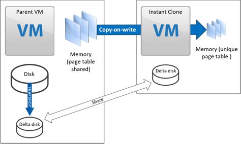 virtual machine instant clone